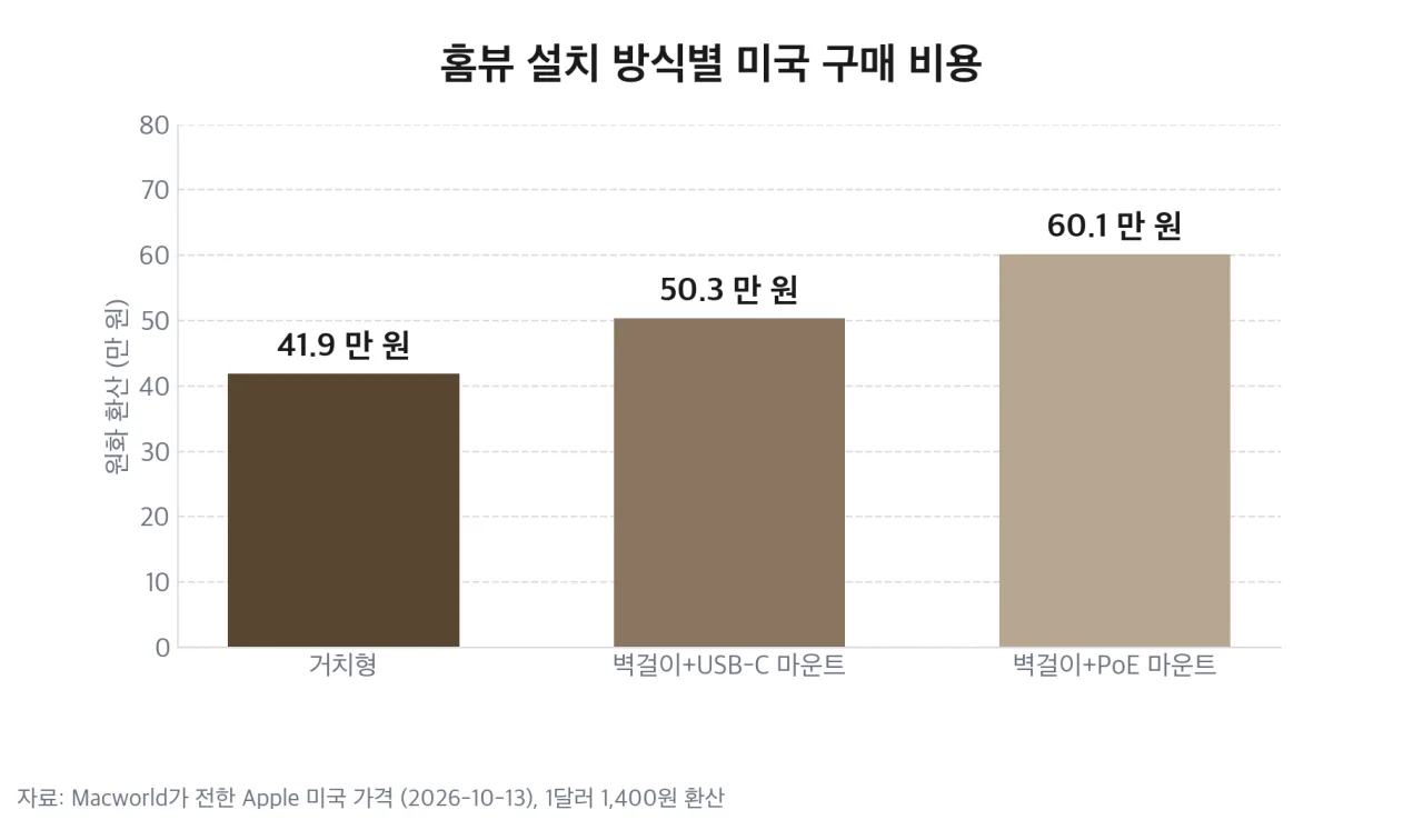 설치 방식별 미국 구매 비용