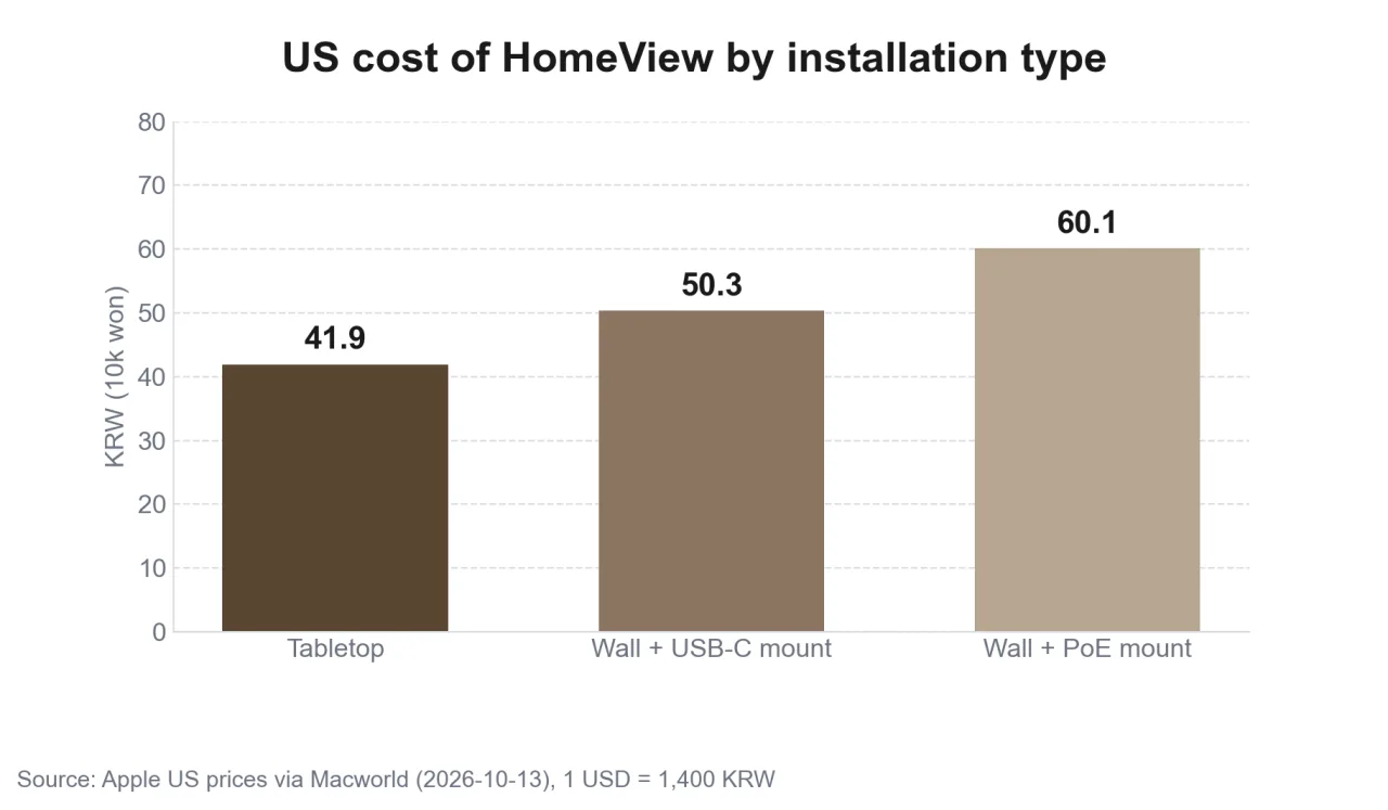 US purchase cost by mounting option