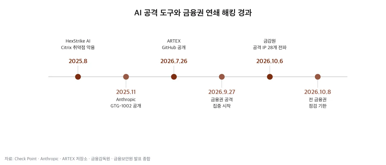 AI 공격 도구와 금융권 연쇄 해킹 경과 타임라인