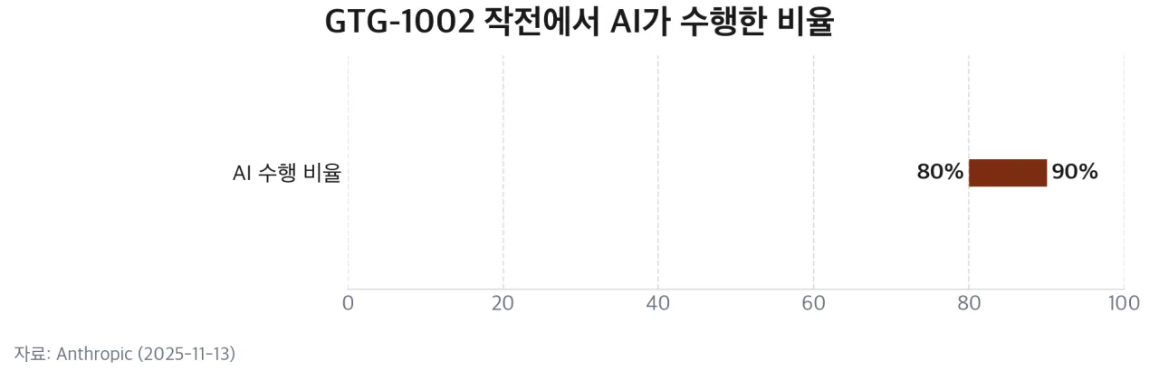 GTG-1002 작전에서 AI가 수행한 비율 차트