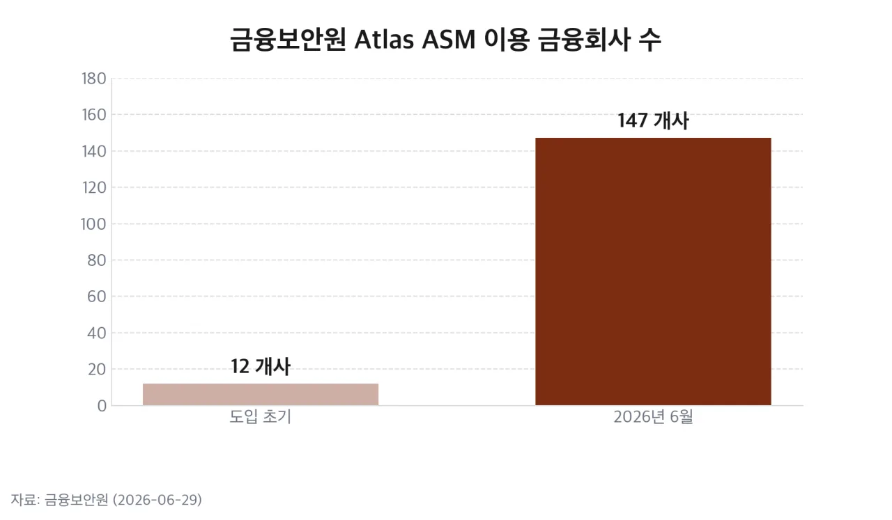 금융보안원 Atlas ASM 이용 금융회사 수 차트