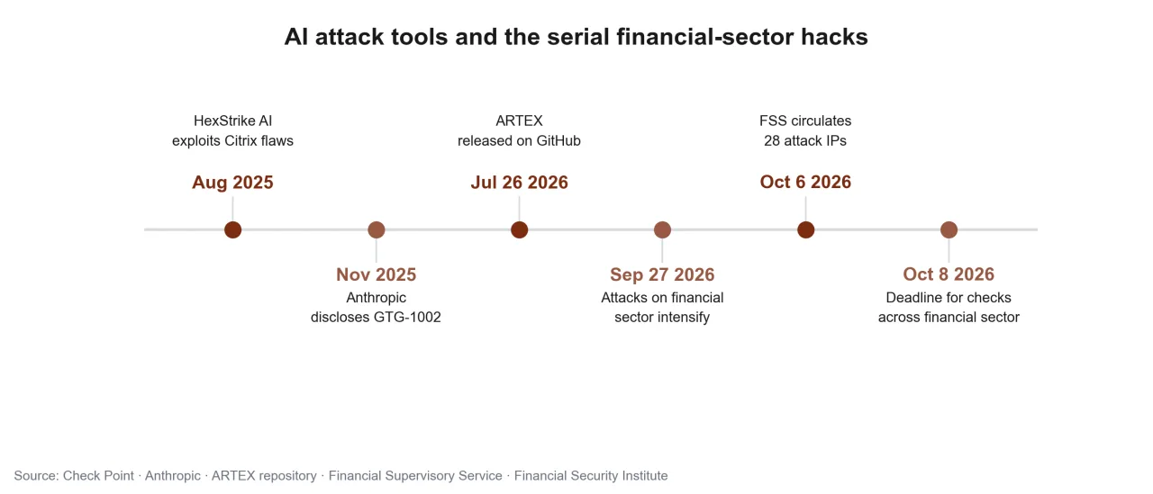 Timeline of AI attack tools and the serial financial-sector hacks