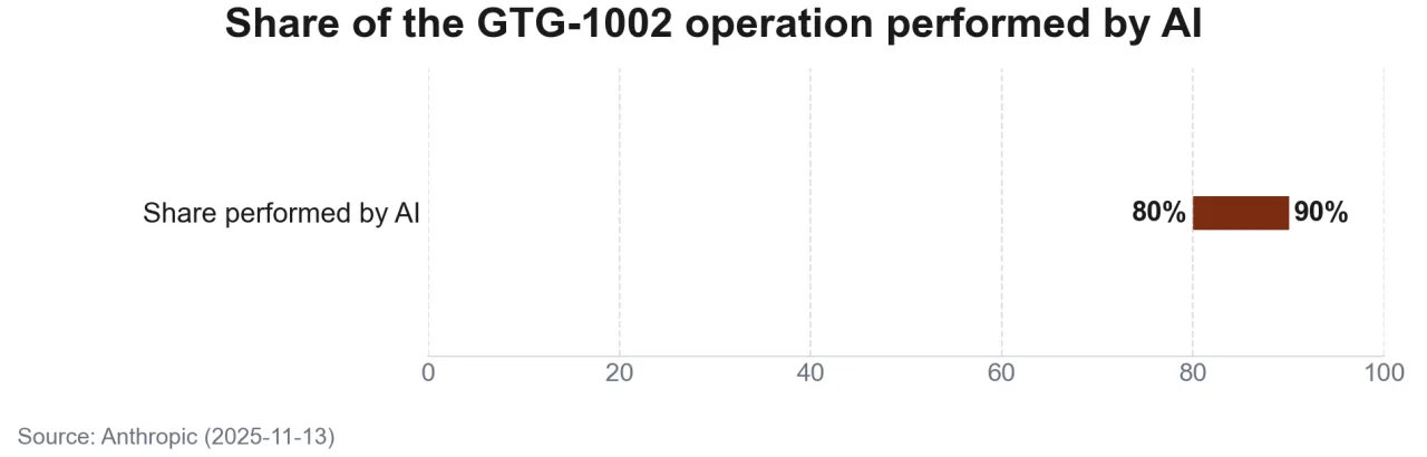 Chart of the share of the GTG-1002 operation performed by AI