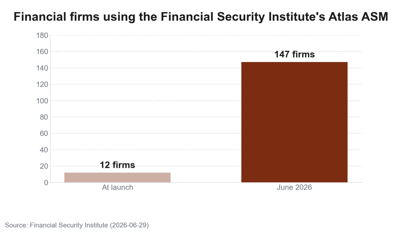 Chart of the number of financial firms using the Financial Security Institute's Atlas ASM