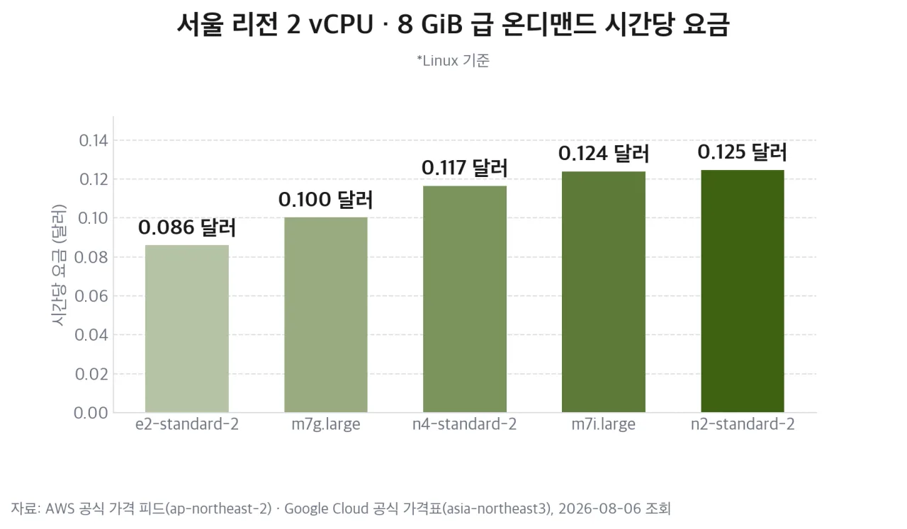 서울 리전 2 vCPU · 8 GiB 급 온디맨드 시간당 요금
