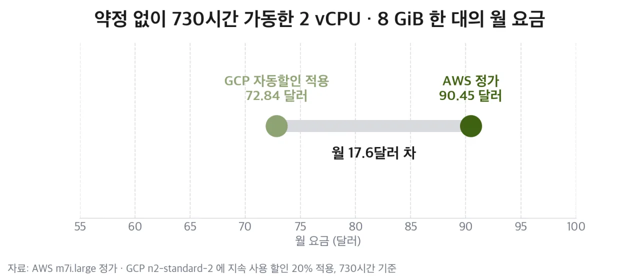 약정 없이 730시간 가동한 한 대의 월 요금