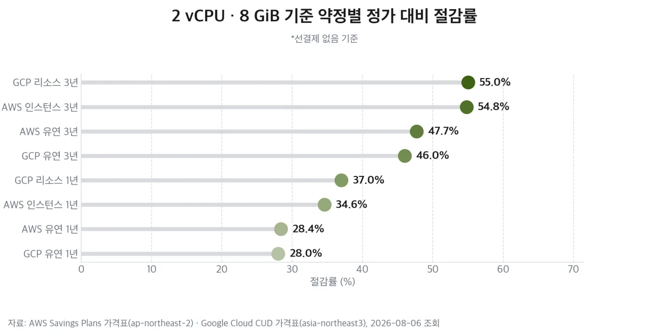 약정 종류별 정가 대비 절감률