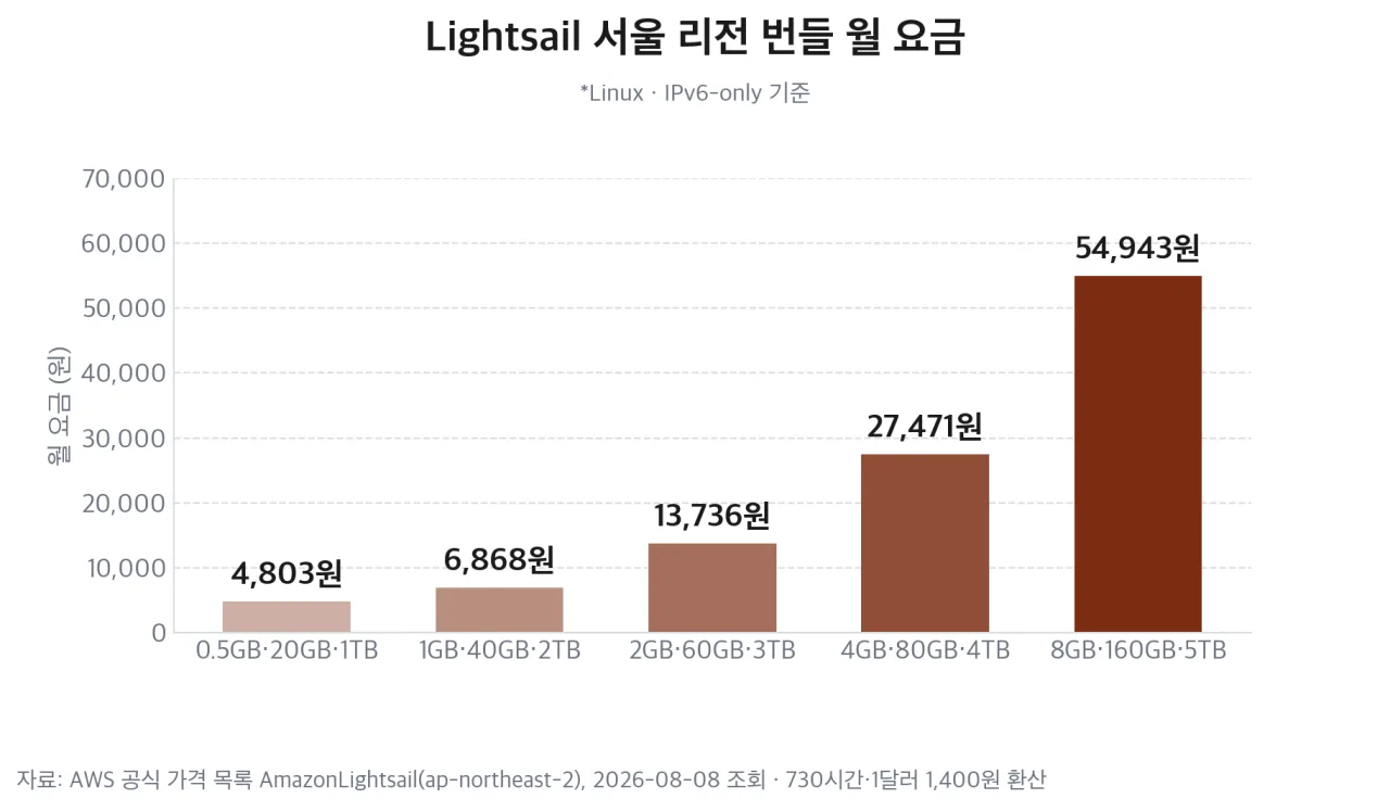 Lightsail 서울 리전 번들 월 요금