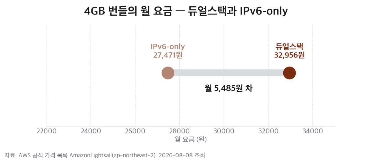 4GB 번들의 월 요금 — 듀얼스택과 IPv6-only
