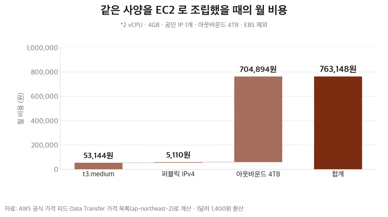 같은 사양을 EC2 로 조립했을 때의 월 비용