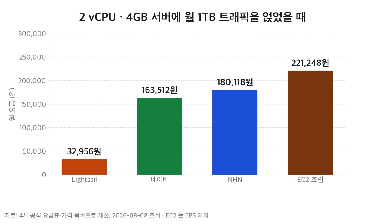2 vCPU · 4GB 서버에 월 1TB 트래픽을 얹었을 때