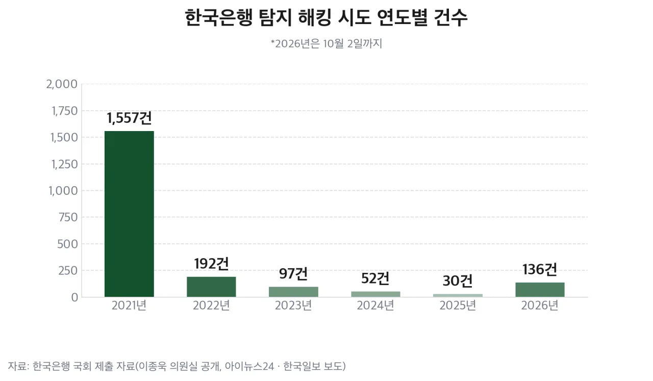 한국은행 탐지 해킹 시도 연도별 건수