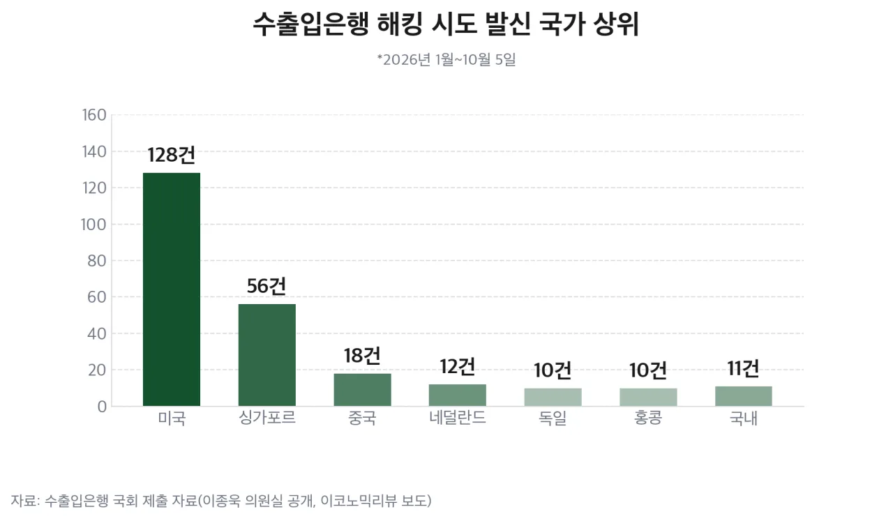 수출입은행 해킹 시도 발신 국가 상위