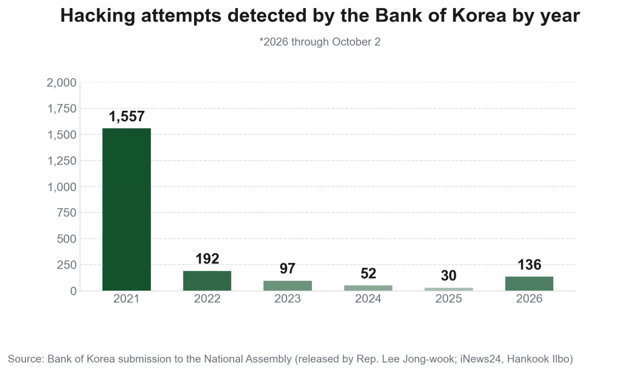 Hacking attempts detected by the Bank of Korea by year