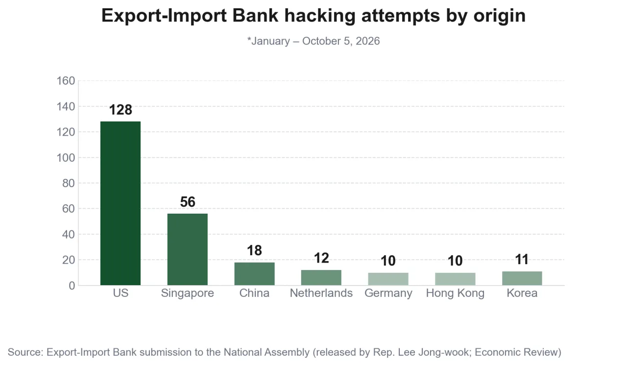Top countries originating hacking attempts on the Export-Import Bank
