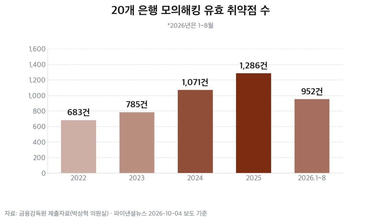 2022~2026년 8월 20개 은행 모의해킹 유효 취약점 수 막대