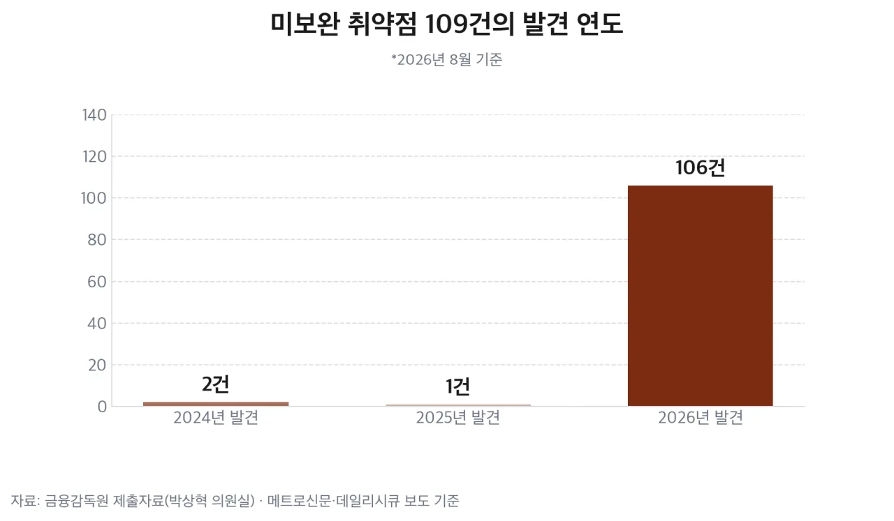 미보완 취약점 109건의 발견 연도별 분포 막대
