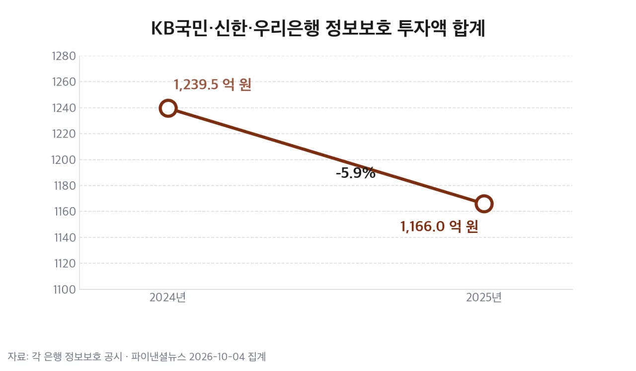 KB국민·신한·우리은행 정보보호 투자액 합계 2024년 대비 2025년