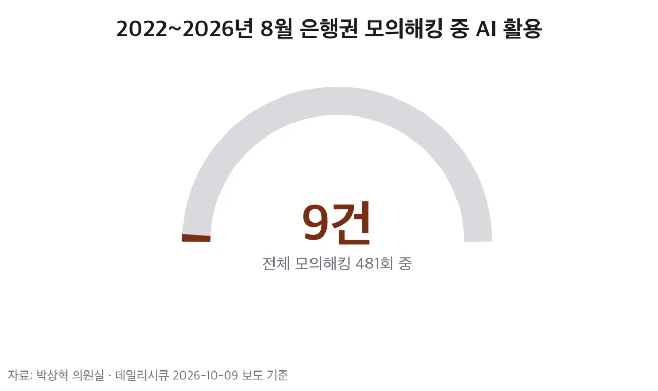 은행권 모의해킹 481회 중 AI 활용 9건 게이지