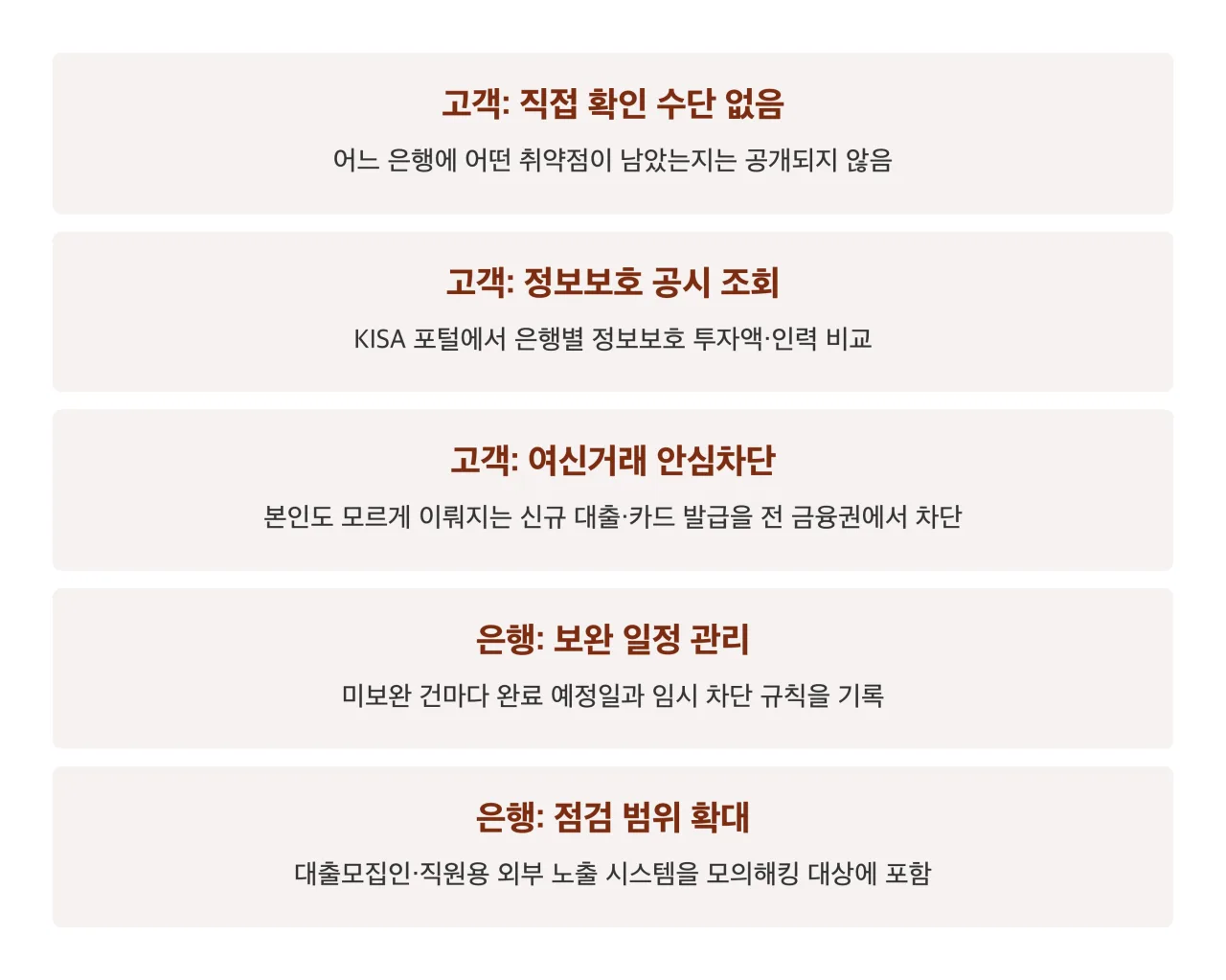 고객과 은행이 할 일 정리 카드