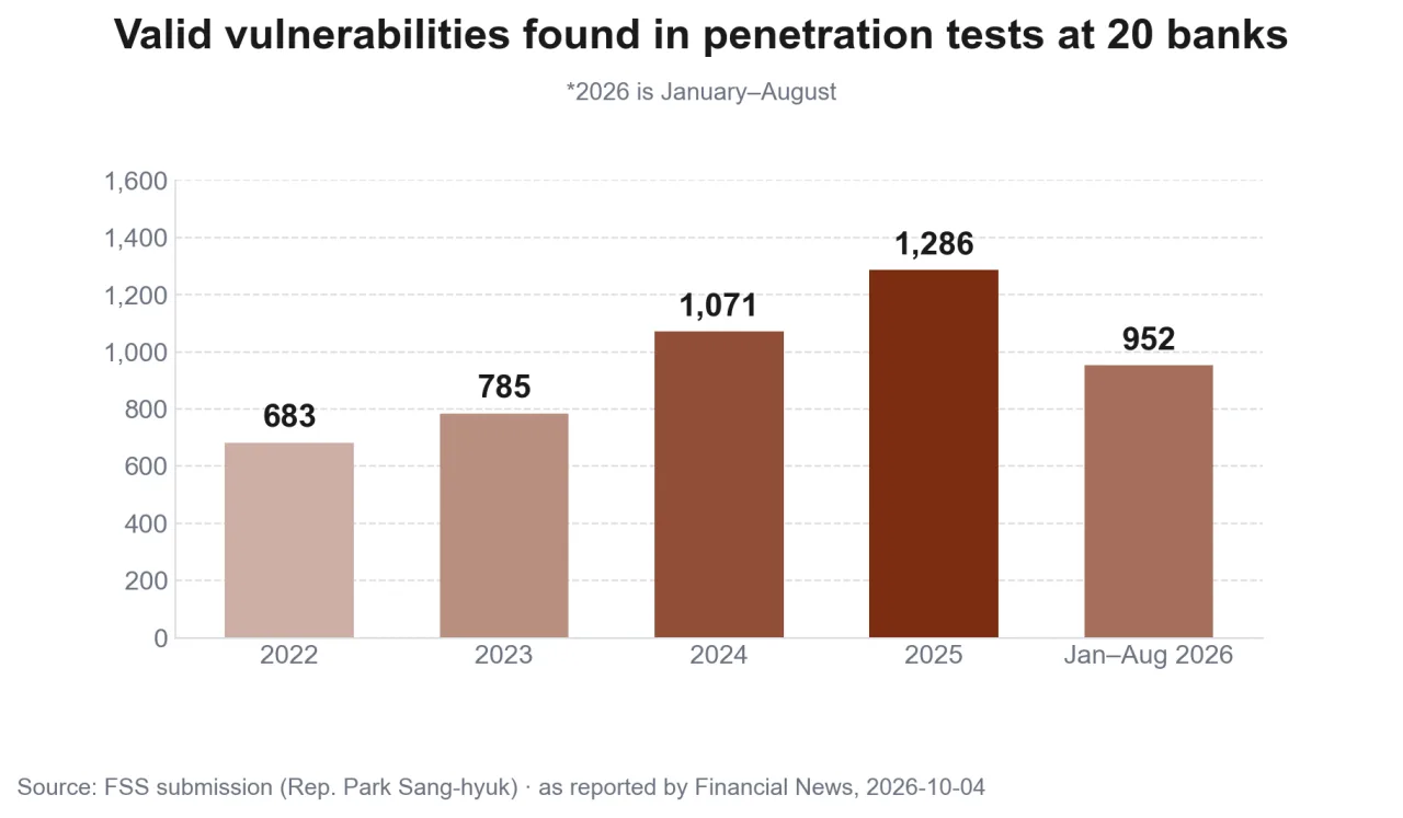 Bar chart of valid vulnerabilities found in penetration tests at 20 banks, 2022 to August 2026