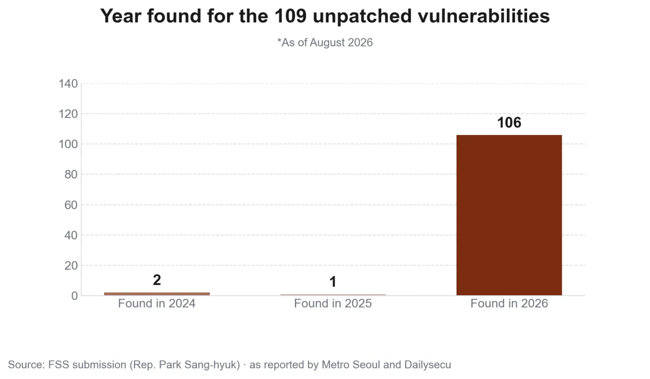 Bar chart of the 109 unpatched vulnerabilities by year found