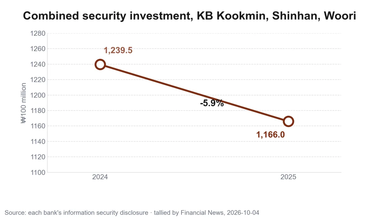 Combined information security investment at KB Kookmin, Shinhan, and Woori, 2024 versus 2025