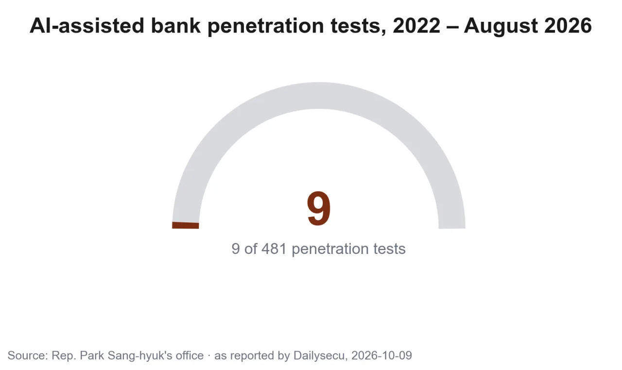 Gauge of 9 AI-assisted penetration tests out of 481 in the banking sector