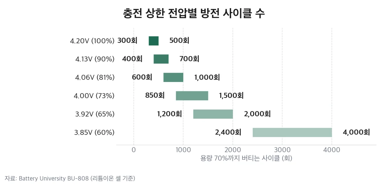충전 상한 전압별 방전 사이클 수