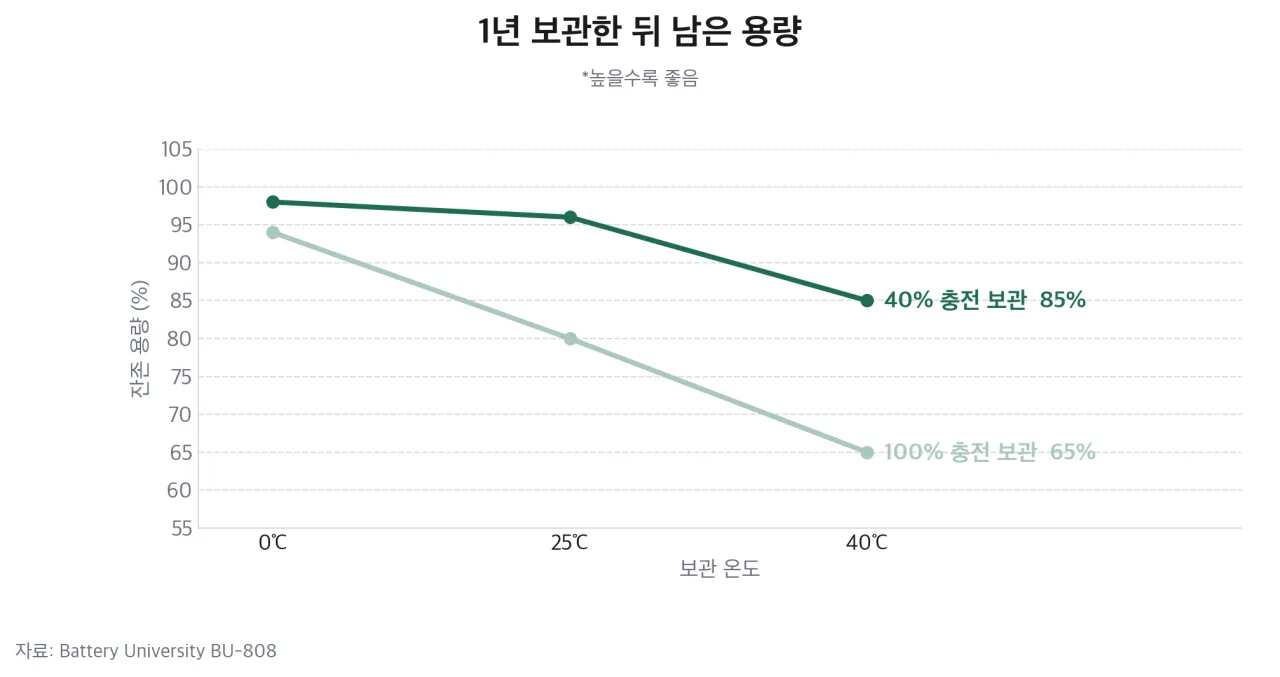 보관 온도와 충전 상태에 따른 1년 뒤 잔존 용량