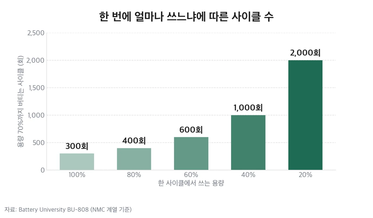 한 사이클에서 쓰는 용량에 따른 사이클 수