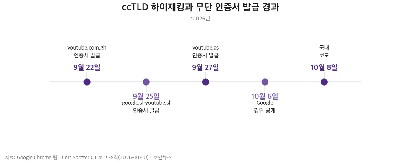 ccTLD 하이재킹과 무단 인증서 발급 경과 타임라인