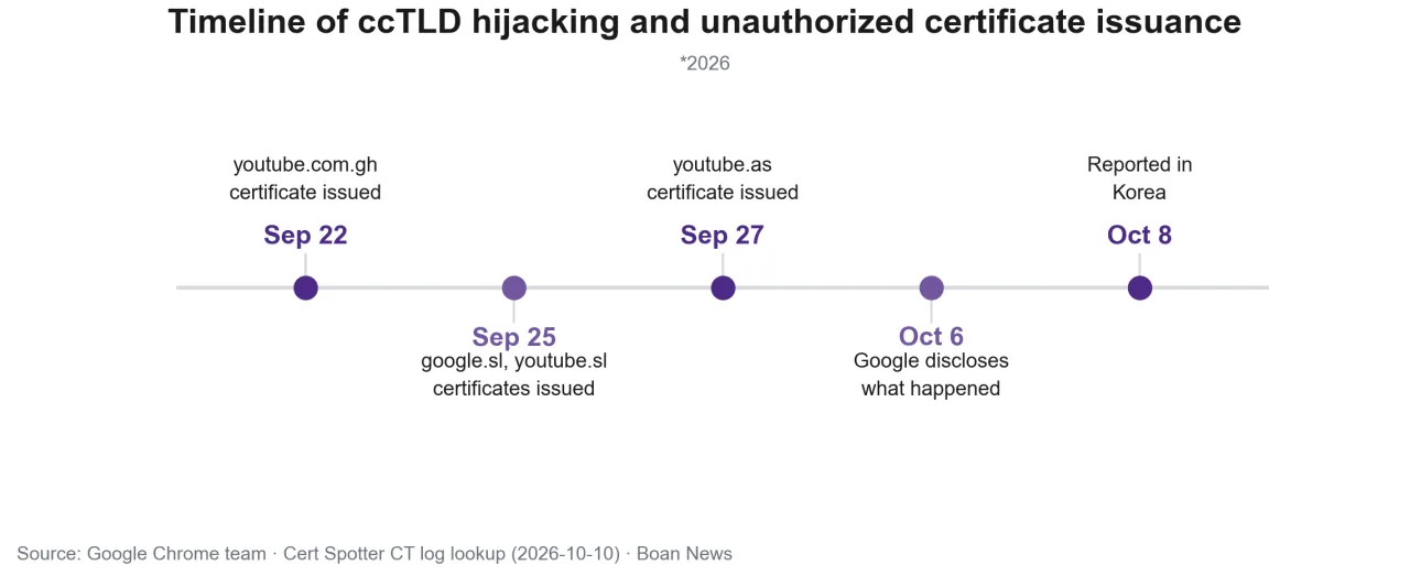 Timeline of the ccTLD hijacking and unauthorized certificate issuance