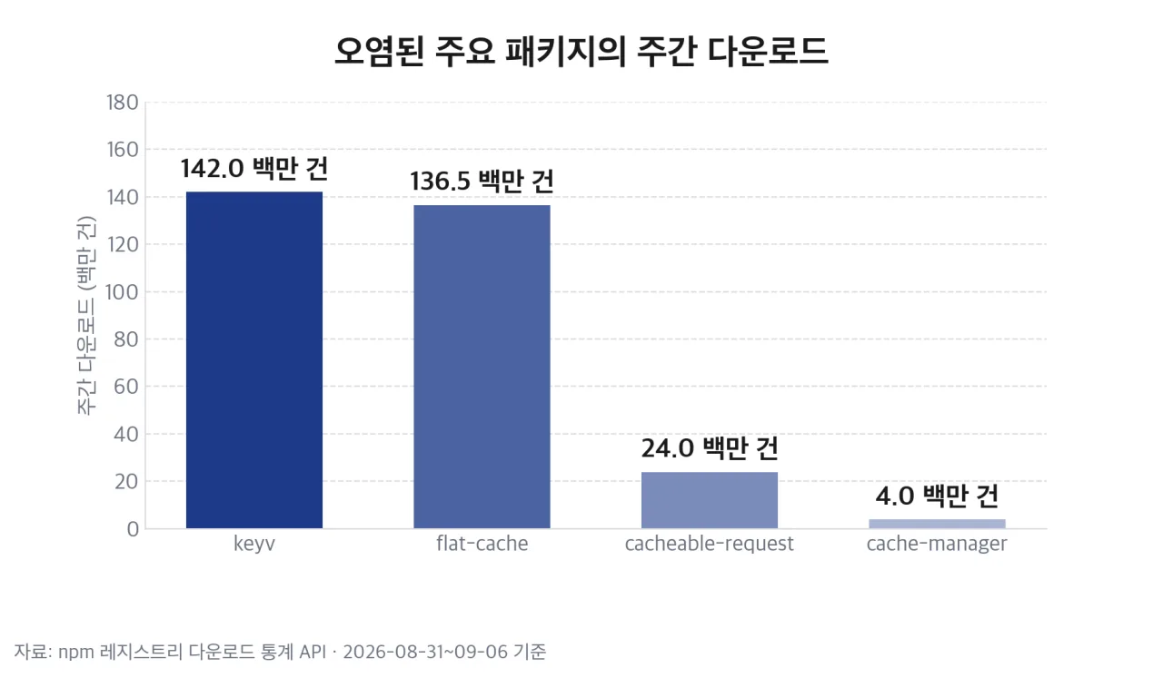 오염된 주요 패키지의 주간 다운로드