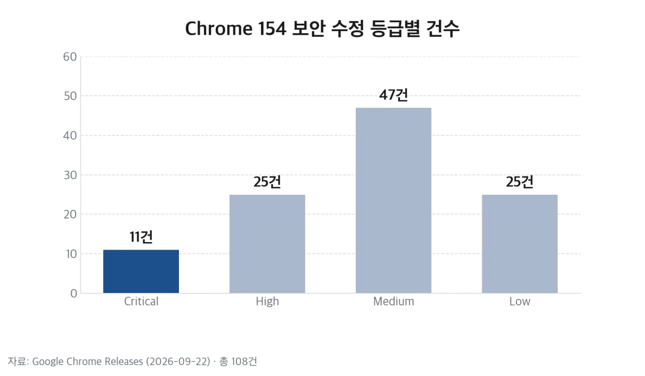 Chrome 154 보안 수정 등급별 건수