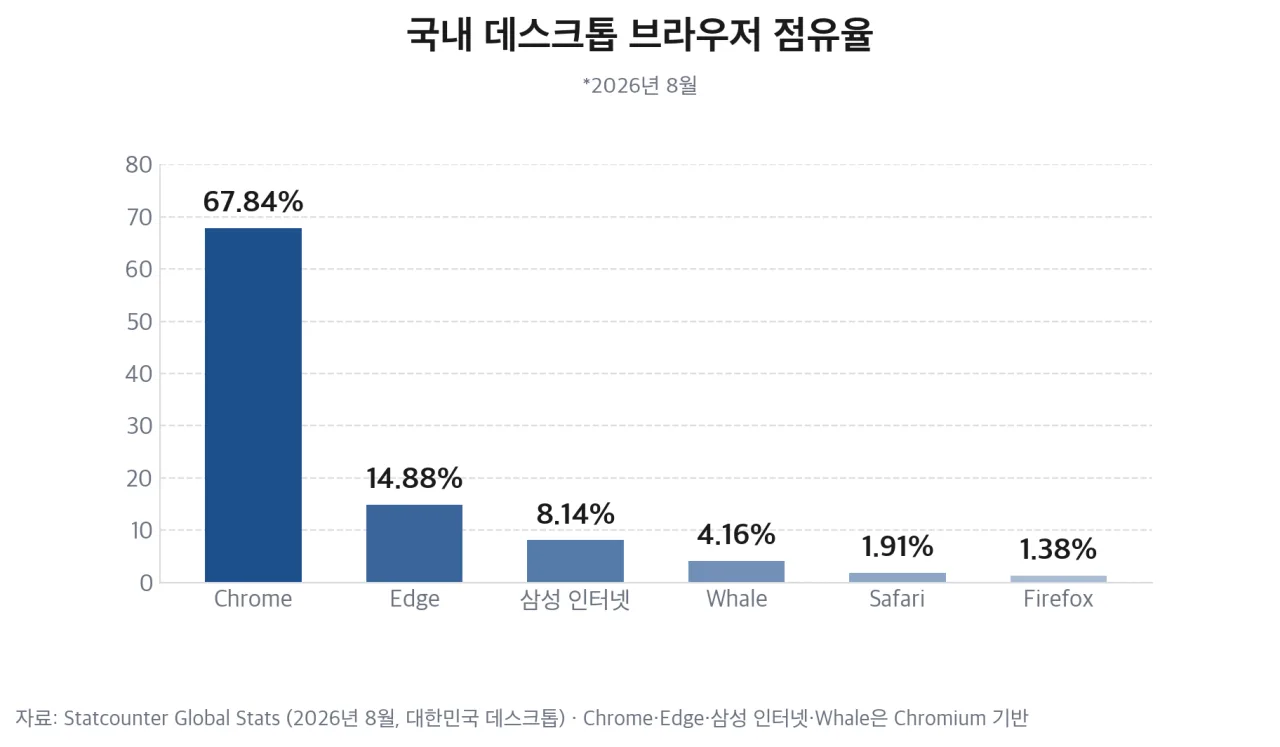 국내 데스크톱 브라우저 점유율