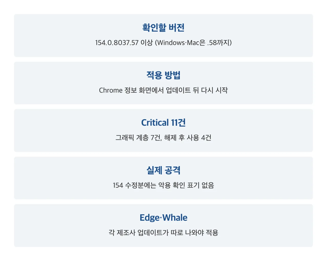 Chrome 154 보안 업데이트 정리 카드