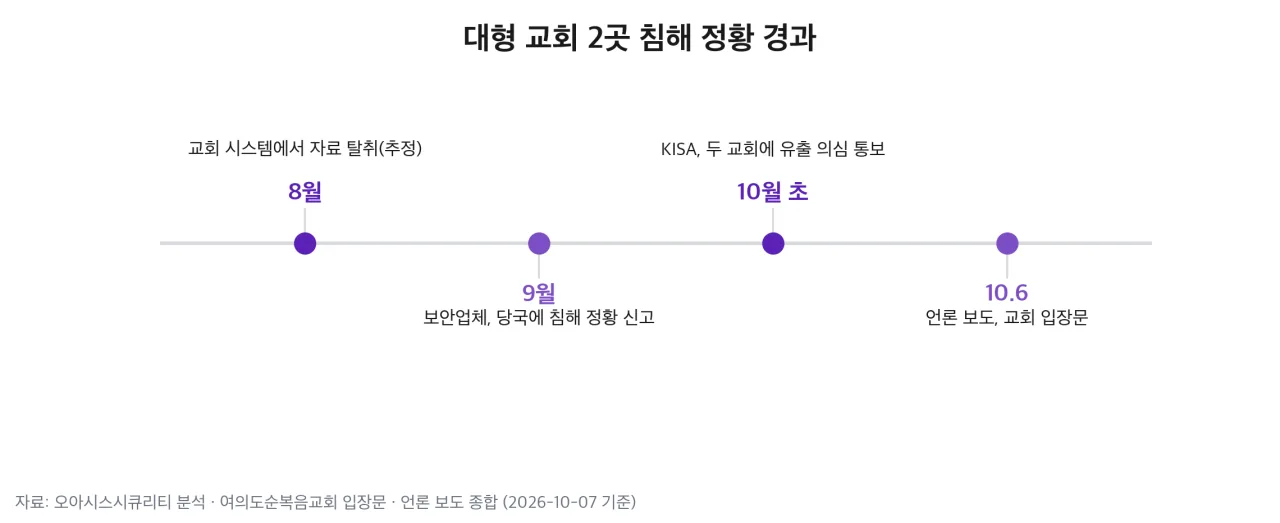 침해 정황 경과 타임라인