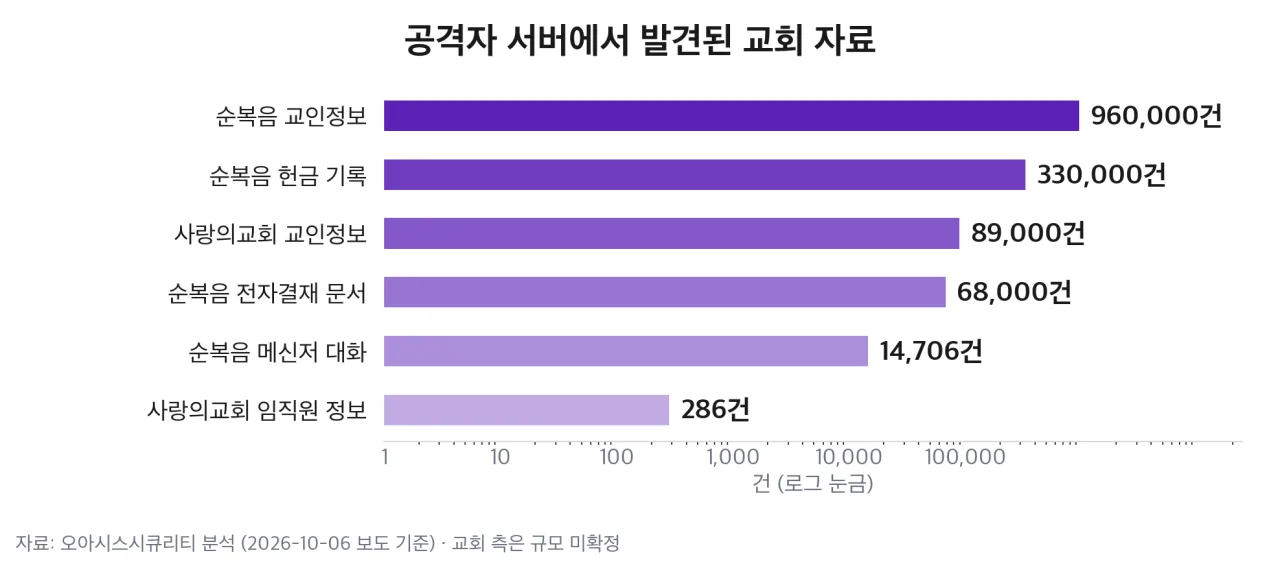 공격자 서버에서 발견된 교회 자료 건수
