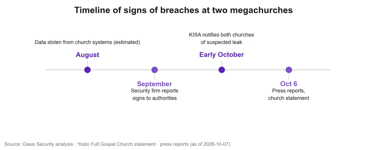 Timeline of signs of the breach
