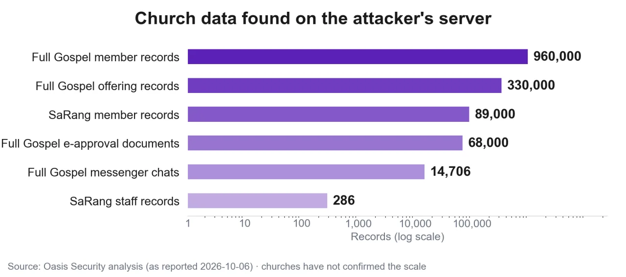Number of church records found on the attacker's server
