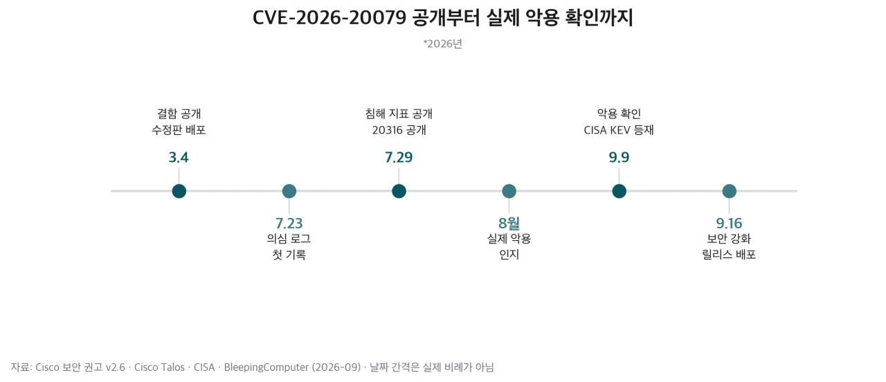 CVE-2026-20079 공개부터 실제 악용 확인까지 경과