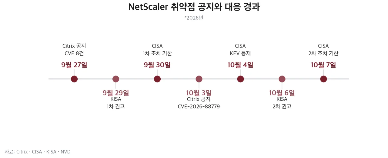 NetScaler 취약점 공지와 대응 경과