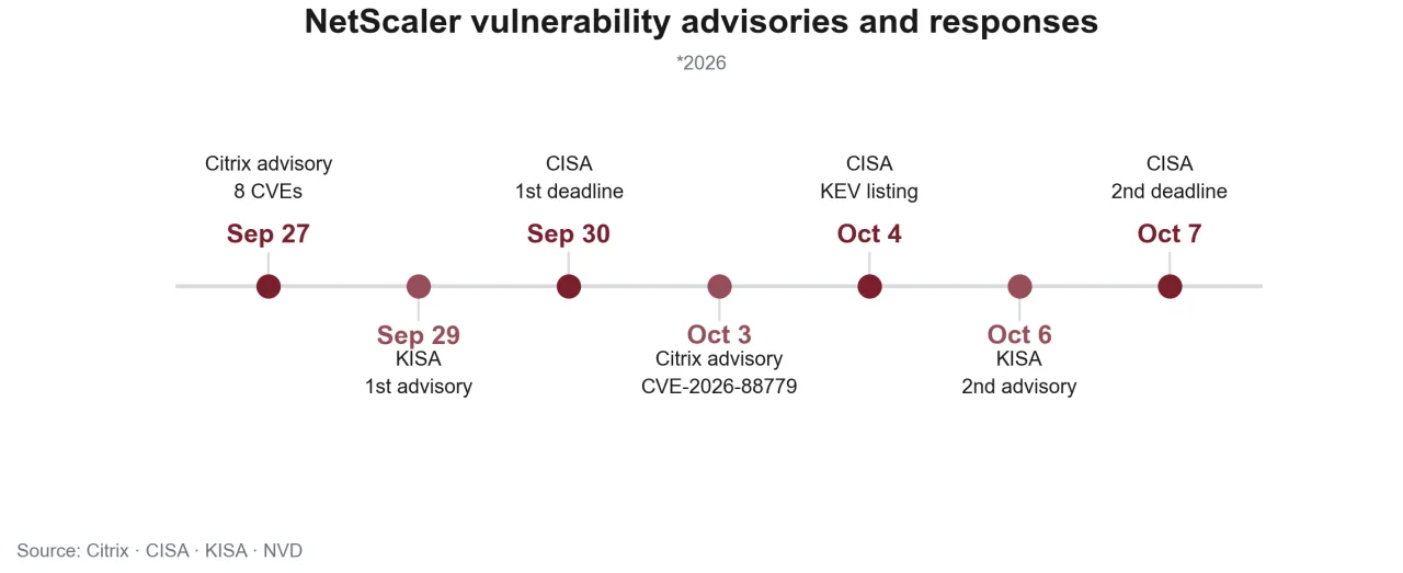 Timeline of NetScaler vulnerability advisories and responses