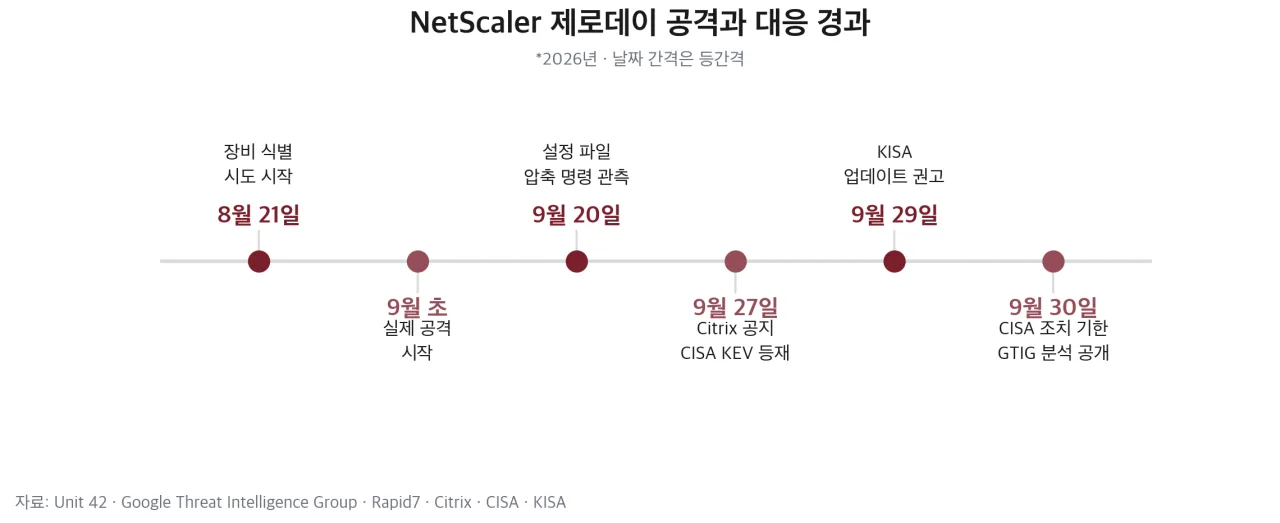 NetScaler 제로데이 공격과 대응 경과
