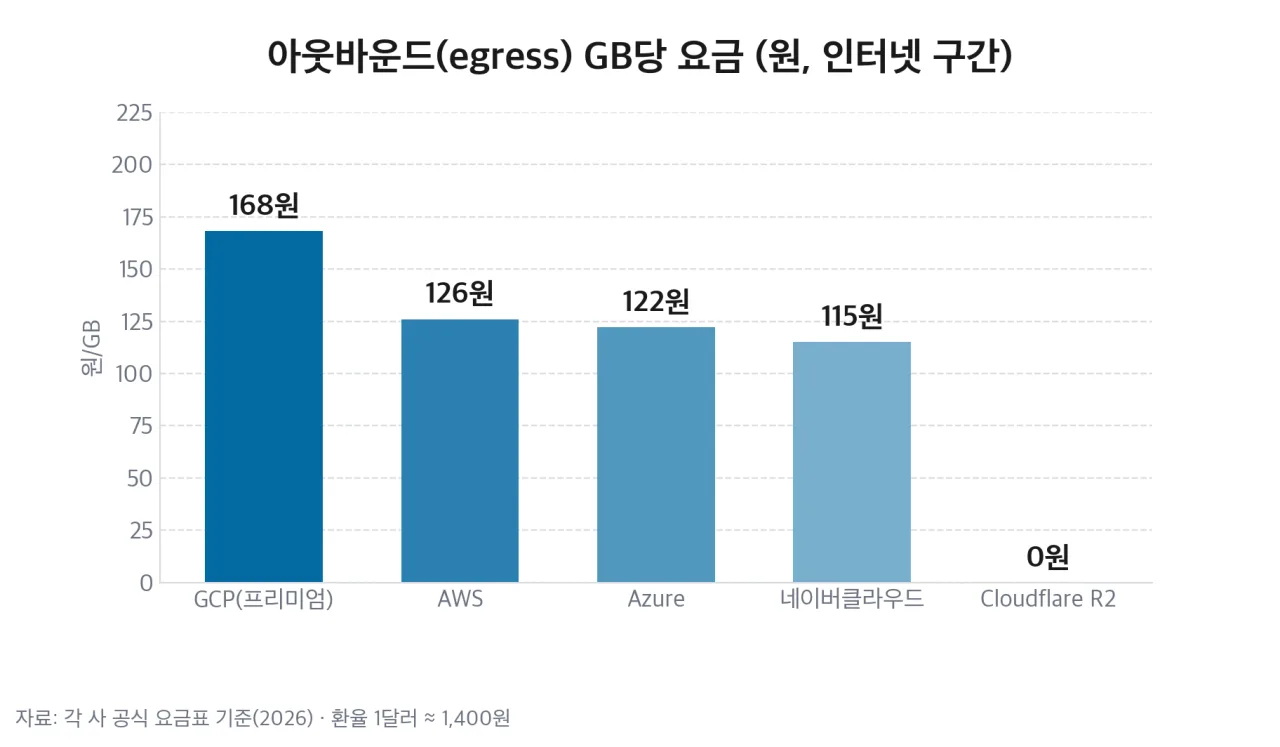 아웃바운드(egress) GB당 요금