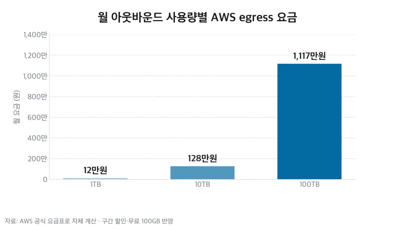 월 아웃바운드 사용량별 AWS egress 요금