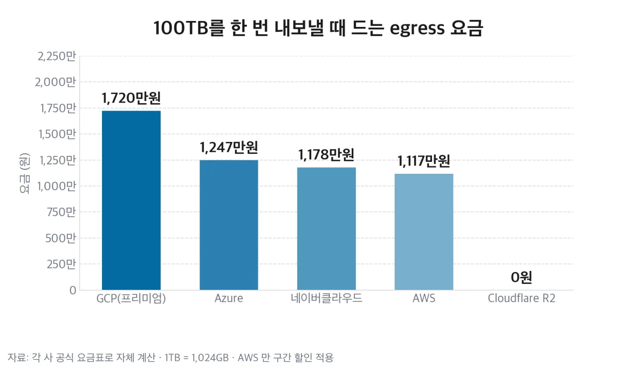 100TB를 한 번 내보낼 때 드는 egress 요금