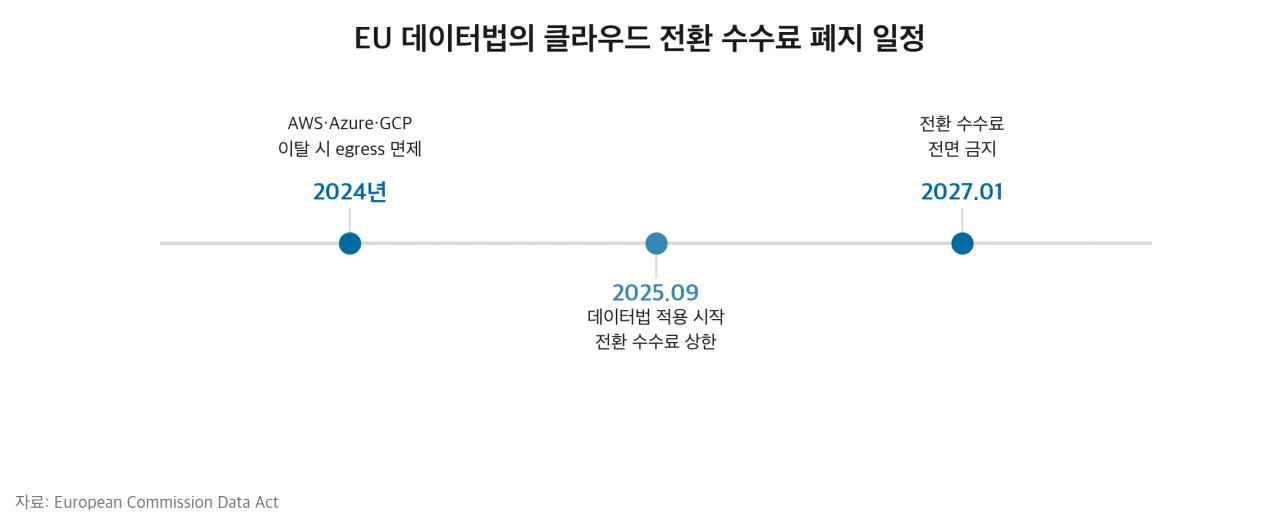 EU 데이터법의 클라우드 전환 수수료 폐지 일정