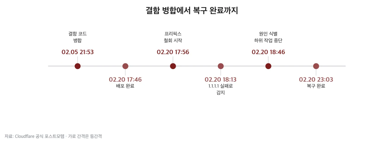 결함 병합에서 복구 완료까지의 타임라인
